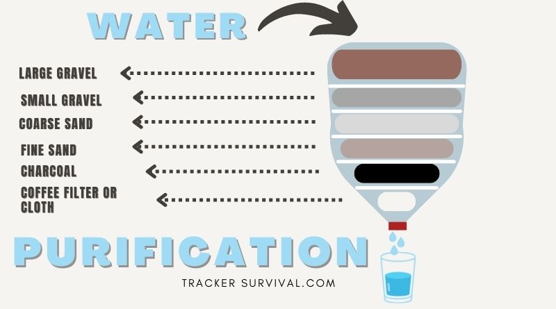 A illustration of a DIY Water purification filter. An upside down water bottle with the bottom cut out, and layers of material laid in it. bottom layer is coffee/filter or cloth, then charcoal, fine sand, course sand, small gravel and large gravel. pour water over opening and allow to drip into a glass