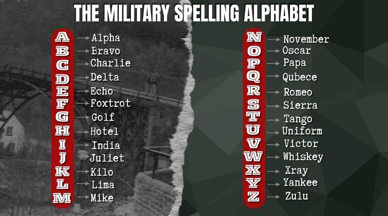 The Military Spelling Alphabet.